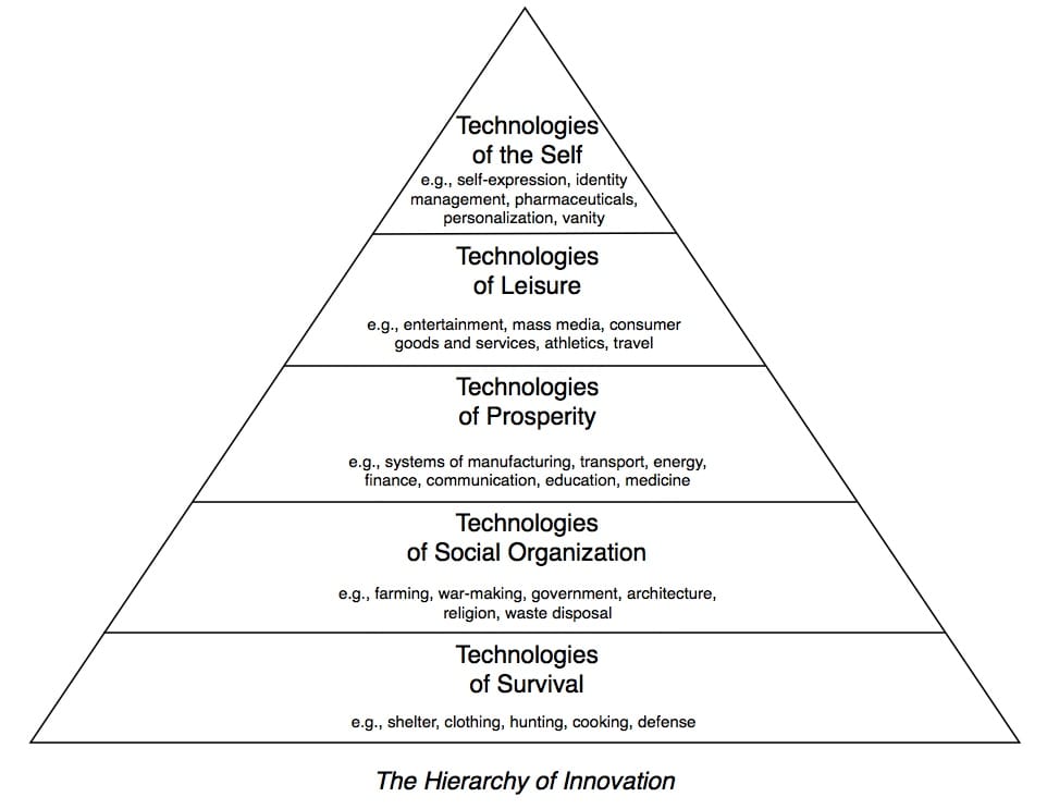 the hierarchy of innovation