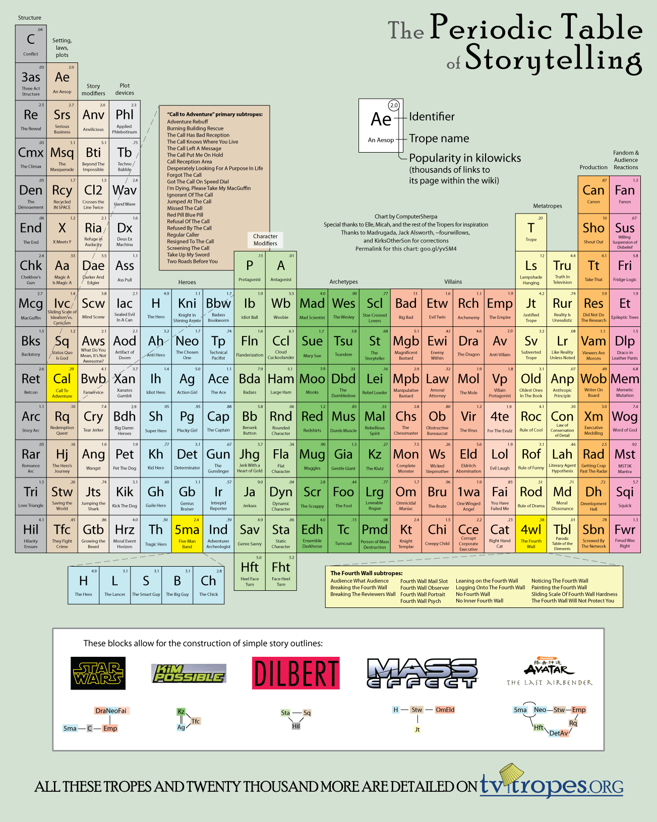 Periodic table of storytelling