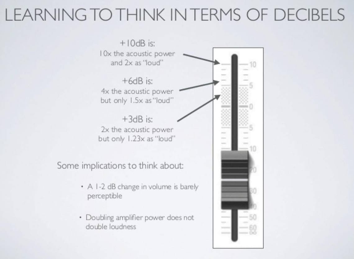 Now you're thinking with decibels