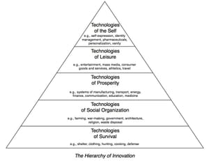 the hierarchy of innovation