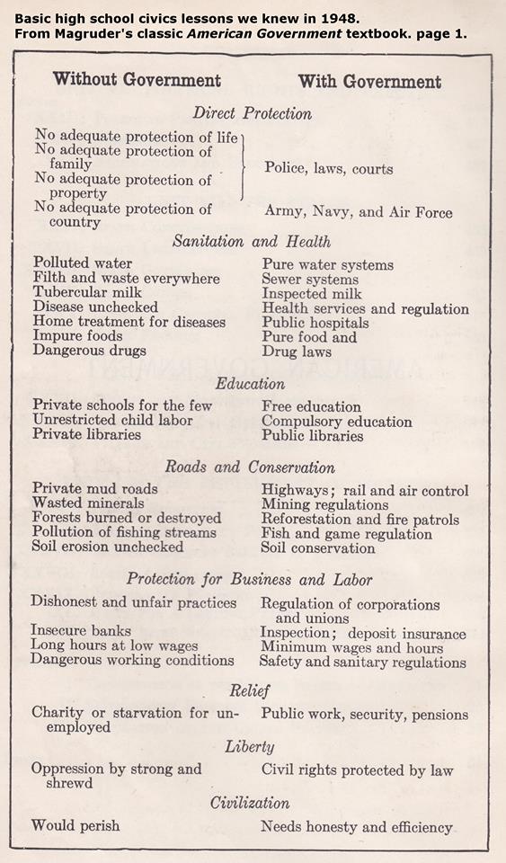 Scan of a textbook page. Caption: "Basic high school civics lessons we knew in 1948. From Magruder's classic American Government textbook. page 1." A two-column chart, "Without Government" and "With Government". Direct Protection: no protection of life, family, property or country vs. police, laws, courts; Army, Navy, and Air Force. Sanitation and Health: polluted water, filth and waste everywhere, tubercular milk,…