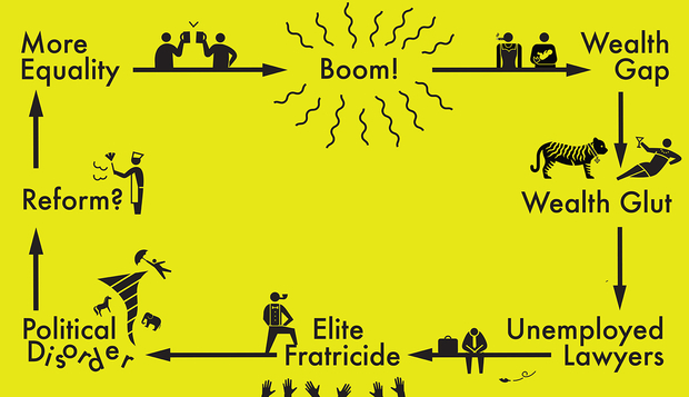 Yellow diagram with black icons showing a loop of arrows. Text in order: More Equality, Boom!, Wealth Gap, Wealth Glut, Unemployed Lawyers, Elite Fratricide, Political Disorder, Reform? Icons include people toasting, a tiger, a lounging figure with a drink, a tornado, and raised hands.