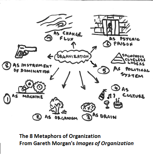 Hand-drawn diagram with "ORGANIZATION" in a cloud at the center and arrows to eight sketches: 1 "AS MACHINE" (gears), 2 "AS ORGANISM" (tree), 3 "AS BRAIN", 4 "AS CULTURE" (bottle, music notes, cake), 5 "AS POLITICAL SYSTEM" (pyramid: "SOCIOPATHS, CLUELESS, LOSERS"), 6 "AS PSYCHIC PRISON" (barred cell), 7 "AS CHANGE, FLUX" (waves), 8 "AS INSTRUMENT OF DOMINATION" (pistol). Caption: "The 8 Metaphors of Organization…