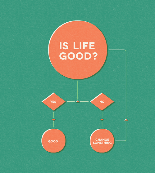 A flowchart on a green background with orange shapes. A large circle at the top reads "IS LIFE GOOD?" Below it, two diamonds read "YES" and "NO". "YES" leads to a circle reading "GOOD". "NO" leads to a circle reading "CHANGE SOMETHING", with an arrow looping back up to the question.