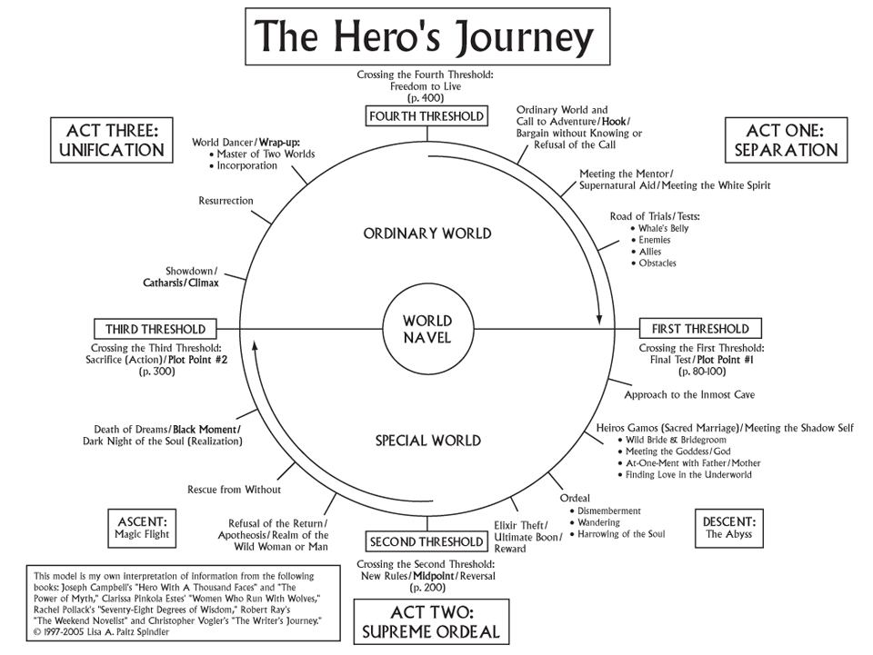 Black and white circular diagram titled "The Hero's Journey". A circle is split into Ordinary World (top) and Special World (bottom) with World Navel at the center. Stages run around it: Call to Adventure, Mentor, Road of Trials, First Threshold, Ordeal, Second Threshold, Resurrection, Return. Acts One to Three are labeled.