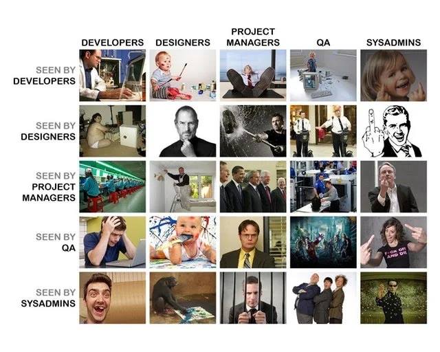 A 5x5 grid of photos. Column headings across the top: DEVELOPERS, DESIGNERS, PROJECT MANAGERS, QA, SYSADMINS. Row labels down the left: SEEN BY DEVELOPERS, SEEN BY DESIGNERS, SEEN BY PROJECT MANAGERS, SEEN BY QA, SEEN BY SYSADMINS. Each cell shows a stock or pop-culture photo, such as a scientist, a toddler with paintbrushes, a man in a black turtleneck, a prisoner behind bars, and a cartoon man flipping the bird.