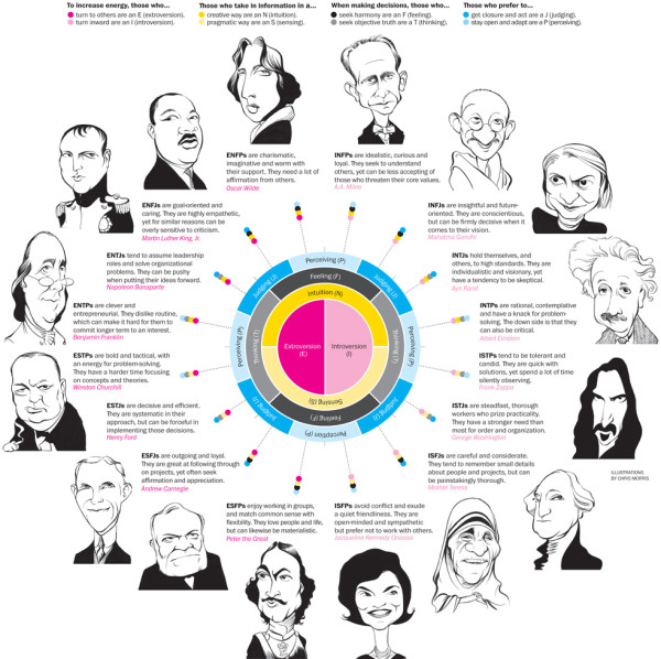 Circular Myers-Briggs infographic with a pink and yellow wheel at center (Extroversion, Introversion, Intuition, Sensing, Feeling, Thinking, Judging, Perceiving). Around it, 16 type descriptions, from ENFJ to ISFP, each paired with a caricature of a famous person. Credit: Illustrations by Chris Morris.