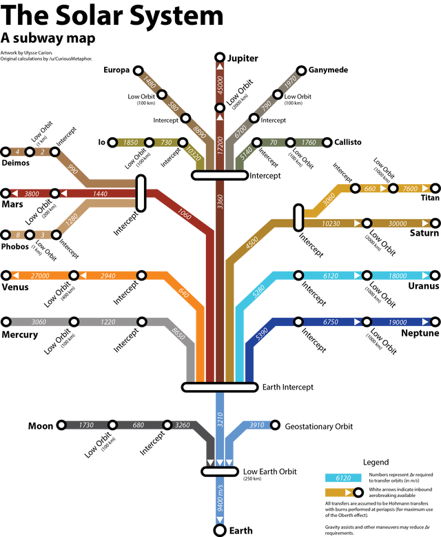 Subway-style map titled "The Solar System: A subway map" showing delta-v in m/s between planets and moons. Lines run from Earth up to Jupiter, Europa, Ganymede, Io, Callisto, Mars, Deimos, Phobos, Venus, Mercury, Saturn, Titan, Uranus, Neptune, and the Moon. Legend explains the numbers.