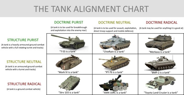 A 3x3 alignment chart titled "THE TANK ALIGNMENT CHART". Columns: "DOCTRINE PURIST" (A tank is to be used for breakthrough and exploitation into the enemy rear), "DOCTRINE NEUTRAL" (A tank is to be used for assault, exploitation, direct troop support and mobile defence), "DOCTRINE RADICAL" (A tank may be used for anything it is good at). Rows: "STRUCTURE PURIST" (A tank is a heavily armoured ground combat vehicle…