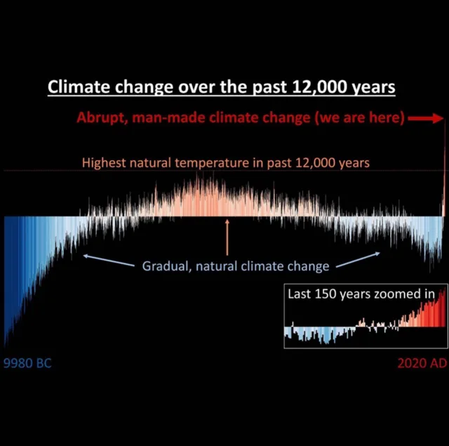 Dark chart of temperature bars from 9980 BC (blue, cold) to 2020 AD (red, hot). Title: "Climate change over the past 12,000 years". Labels: "Abrupt, man-made climate change (we are here)" with a red arrow at a spike on the far right; "Highest natural temperature in past 12,000 years"; "Gradual, natural climate change". Inset: "Last 150 years zoomed in".