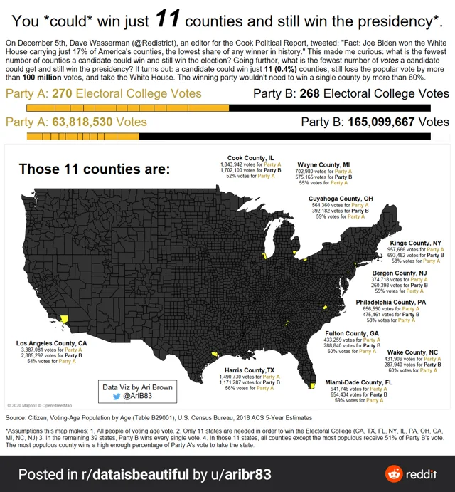 Infographic titled "You *could* win just 11 counties and still win the presidency*." Text explains a Cook Political Report editor's tweet that Biden won 17% of counties, then says a candidate could win just 11 counties (0.4%), lose the popular vote by over 100 million, and still win. Party A: 270 Electoral College Votes, 63,818,530 Votes. Party B: 268 Electoral College Votes, 165,099,667 Votes. A dark US county map…