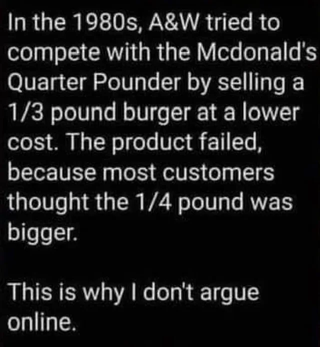 White text on a black background: "In the 1980s, A&W tried to compete with the Mcdonald's Quarter Pounder by selling a 1/3 pound burger at a lower cost. The product failed, because most customers thought the 1/4 pound was bigger." Then, after a gap: "This is why I don't argue online."
