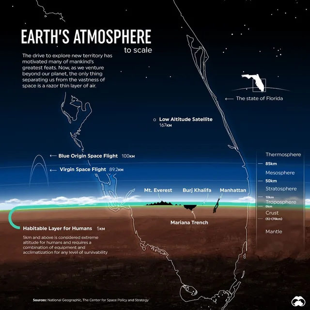 Infographic titled "Earth's Atmosphere to scale" showing Florida's outline against a glowing atmosphere. Labels: Low Altitude Satellite 167KM; Blue Origin Space Flight 100KM; Virgin Space Flight 89.2KM; Mt. Everest; Burj Khalifa; Manhattan; Mariana Trench; Habitable Layer for Humans 5KM; layers from Thermosphere to Mantle.