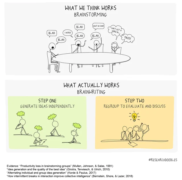 Two-panel stick figure doodle. Top, "What we think works: Brainstorming": four people at an oval table say "Blah", "I agree!" and "What he said!" while one says in a thought bubble "Can't get a word in..." and "Yikes!" Bottom, "What actually works: Brainwriting": Step One "Generate ideas independently", Step Two "Regroup to evaluate and discuss". @researchdoodles. Evidence: four cited studies.