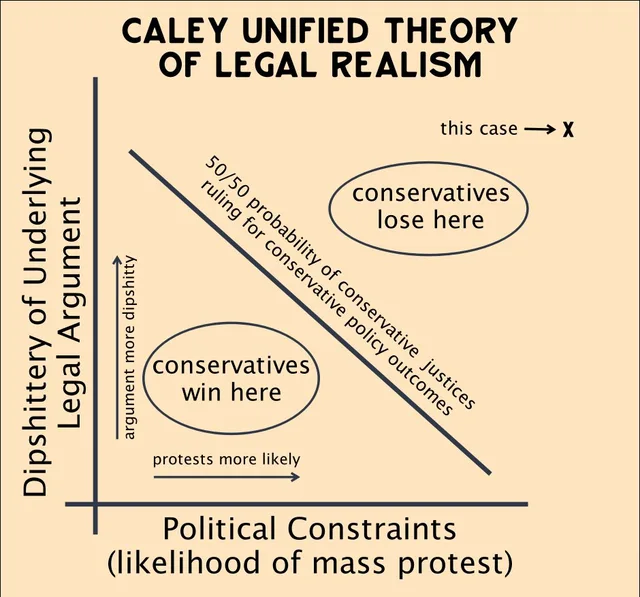 A hand-drawn style graph titled "Caley Unified Theory of Legal Realism". Y-axis: "Dipshittery of Underlying Legal Argument" with arrow "argument more dipshitty". X-axis: "Political Constraints (likelihood of mass protest)" with arrow "protests more likely". A diagonal line is labeled "50/50 probability of conservative justices ruling for conservative policy outcomes". Above it: oval "conservatives lose here"; below…