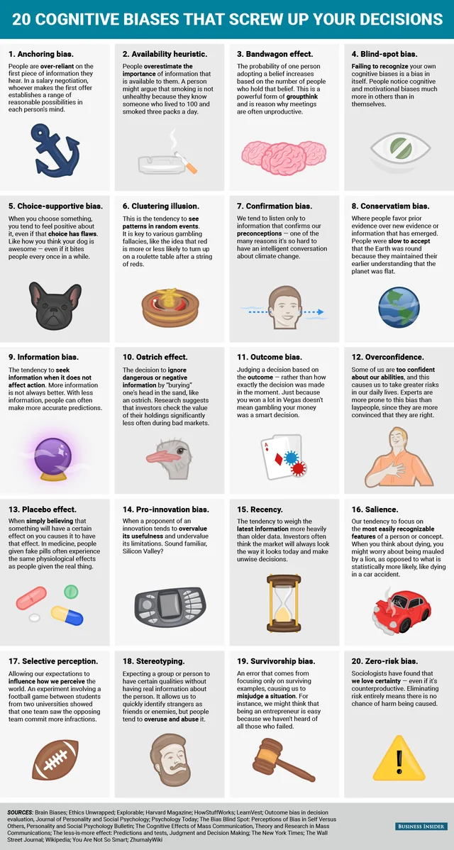 Business Insider infographic titled "20 Cognitive Biases That Screw Up Your Decisions": a grid of 20 illustrated cards, from 1. Anchoring bias to 20. Zero-risk bias, each with a short definition and an icon. A sources list runs along the bottom.