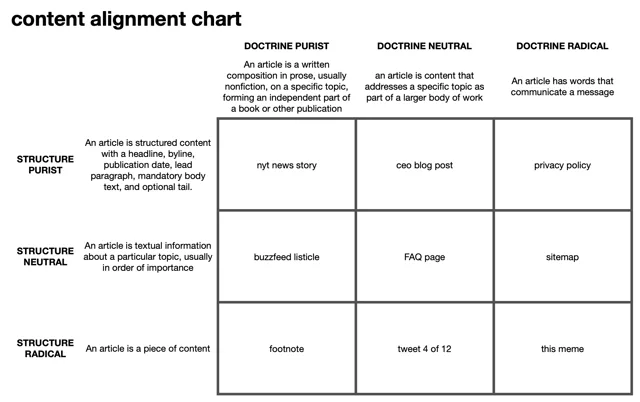 A 3 by 3 alignment chart titled "content alignment chart". Columns: DOCTRINE PURIST, "An article is a written composition in prose, usually nonfiction, on a specific topic, forming an independent part of a book or other publication"; DOCTRINE NEUTRAL, "an article is content that addresses a specific topic as part of a larger body of work"; DOCTRINE RADICAL, "An article has words that communicate a message". Rows:…