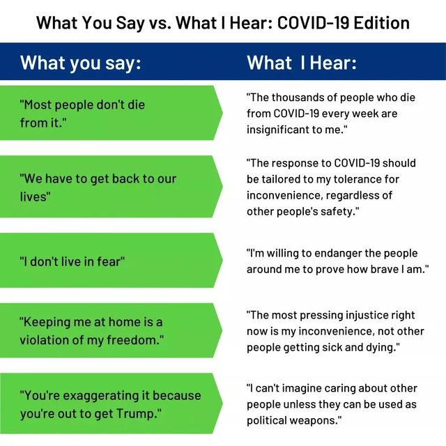 Two-column graphic titled "What You Say vs. What I Hear: COVID-19 Edition". Left column "What you say:" and right column "What I Hear:". Row 1: "Most people don't die from it." / "The thousands of people who die from COVID-19 every week are insignificant to me." Row 2: "We have to get back to our lives" / "The response to COVID-19 should be tailored to my tolerance for inconvenience, regardless of other people's…