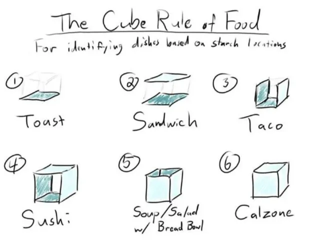 Hand-drawn chart titled "The Cube Rule of Food", subtitled "For identifying dishes based on starch locations". Six cube sketches with starch faces shaded teal: 1 Toast (bottom face), 2 Sandwich (top and bottom), 3 Taco (three sides), 4 Sushi (all but top and one side), 5 Soup/Salad w/ Bread Bowl (open top), 6 Calzone (all faces).