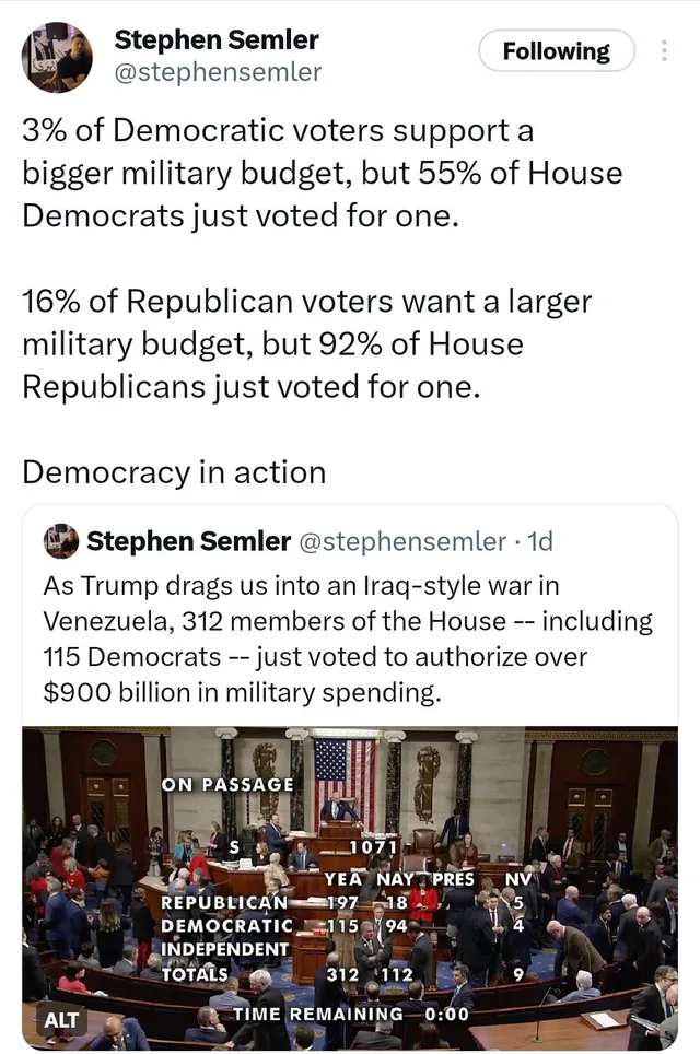 Screenshot of a tweet by Stephen Semler, @stephensemler: "3% of Democratic voters support a bigger military budget, but 55% of House Democrats just voted for one. 16% of Republican voters want a larger military budget, but 92% of House Republicans just voted for one. Democracy in action." It quotes his earlier tweet about 312 House members voting to authorize over $900 billion in military spending, above a photo of…