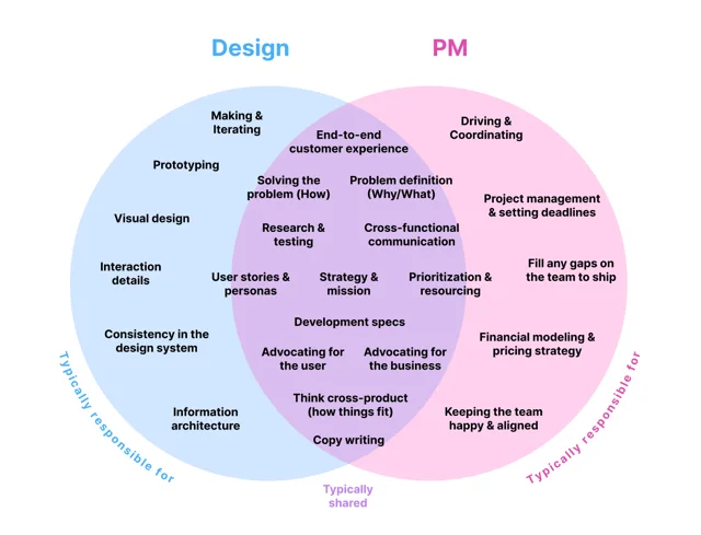 Venn diagram with a blue Design circle on the left, a pink PM circle on the right, and a purple overlap. Headings: Design, PM. Labels: Typically responsible for (left), Typically responsible for (right), Typically shared (bottom). Design only: Making & Iterating; Prototyping; Visual design; Interaction details; Consistency in the design system; Information architecture. PM only: Driving & Coordinating; Project…