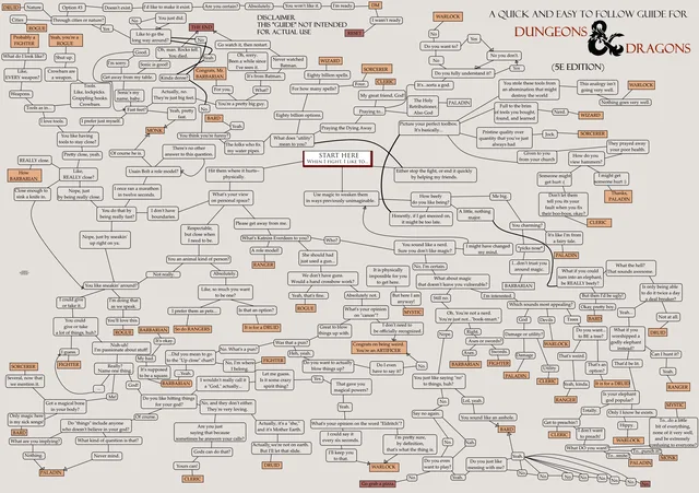 A huge flowchart titled "A Quick and Easy to Follow Guide for Dungeons & Dragons (5E Edition)" with a disclaimer: "This guide not intended for actual use." It starts at "START HERE: When I fight, I like to..." and branches through joke questions to class results like Druid, Rogue, Fighter, Monk, Barbarian, Bard, Ranger, Paladin, Cleric, Warlock, Wizard, Sorcerer and Mystic.