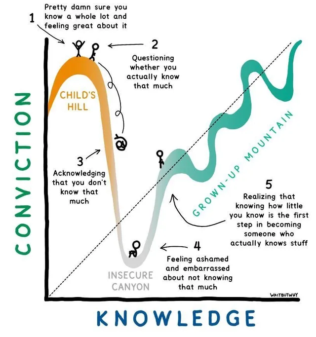 Hand-drawn graph with Conviction on the vertical axis and Knowledge on the horizontal axis. A curve rises to an orange peak, Child's Hill, drops into a gray valley, Insecure Canyon, then climbs a wavy teal path, Grown-Up Mountain, along a dotted diagonal. Stick figures mark five points. Labels: 1 Pretty damn sure you know a whole lot and feeling great about it. 2 Questioning whether you actually know that much. 3…