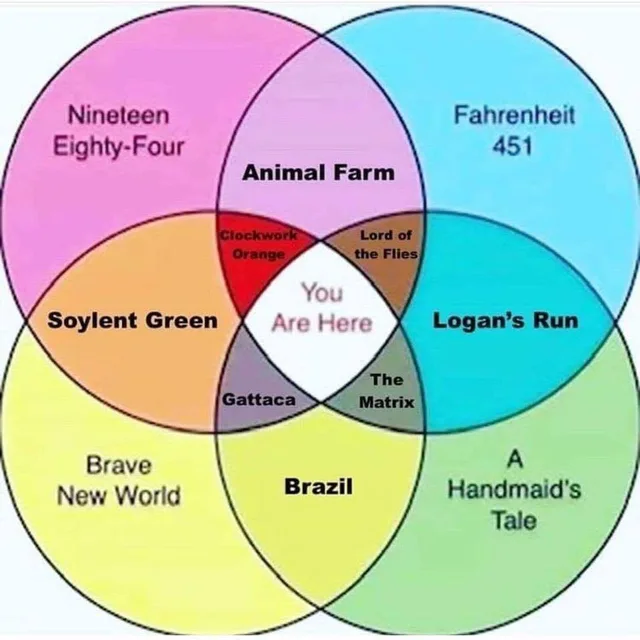 A four-circle Venn diagram in pink, blue, yellow and green. Outer circles: Nineteen Eighty-Four, Fahrenheit 451, Brave New World, A Handmaid's Tale. Overlaps: Animal Farm, Soylent Green, Logan's Run, Brazil, Clockwork Orange, Lord of the Flies, Gattaca, The Matrix. Center: You Are Here.