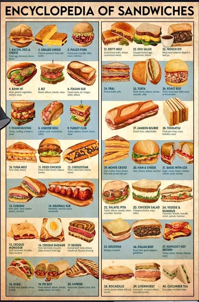 Vintage-style illustrated poster titled "Encyclopedia of Sandwiches" showing 40 numbered sandwiches in two columns, from 1. Bacon, Egg & Cheese to 40. Cucumber Tea, each with a name and short ingredient list, including BLT, Reuben, PB&J and Cubano.