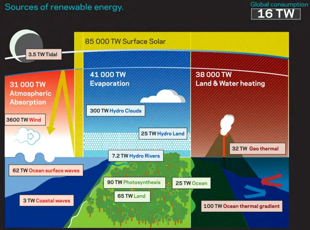 Infographic titled "Sources of renewable energy." Top right: "Global consumption 16 TW." Banner: "85 000 TW Surface Solar." Panels: "31 000 TW Atmospheric Absorption," "41 000 TW Evaporation," "38 000 TW Land & Water heating." Labels: 3.5 TW Tidal; 3600 TW Wind; 300 TW Hydro Clouds; 25 TW Hydro Land; 7.2 TW Hydro Rivers; 32 TW Geo thermal; 62 TW Ocean surface waves; 3 TW Coastal waves; 90 TW Photosynthesis; 65 TW…