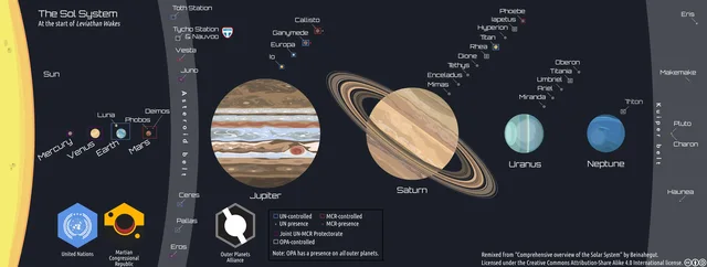 Wide space-themed infographic titled "The Sol System. At the start of Leviathan Wakes" showing the Sun, planets, moons, asteroid belt and Kuiper belt, with a legend of UN, MCR, OPA control. Footer credits Beinahegut under a CC BY-SA 4.0 license.