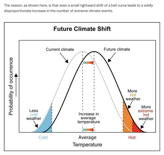 Screenshot of article text reading "The reason, as shown here, is that even a small rightward shift of a bell curve leads to a wildly disproportionate increase in the number of extreme climate events." Below is a chart titled "Future Climate Shift" with two bell curves, a gray "Current climate" and a black "Future climate" shifted right. Labels: "Probability of occurrence", "Increase in average temperature", "Less…