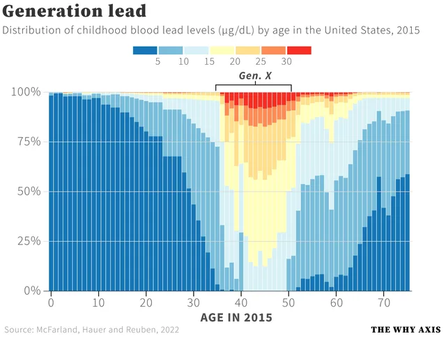Stacked bar chart titled "Generation lead". Subtitle: "Distribution of childhood blood lead levels (µg/dL) by age in the United States, 2015". Color legend runs from blue at 5 through 10, 15, 20, 25 to red at 30. A bracket labeled "Gen. X" spans roughly ages 35 to 50, where the bars show red, orange and yellow high lead levels. Younger and older ages are mostly blue. X-axis: "AGE IN 2015". Source: McFarland, Hauer…