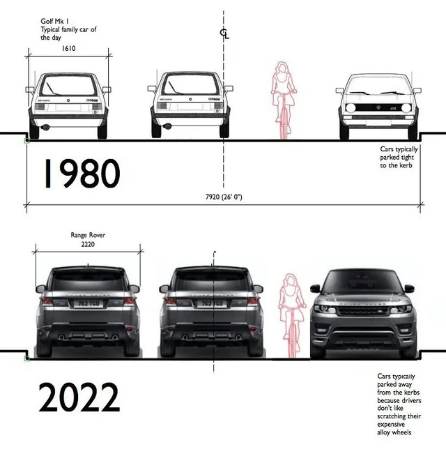 Two street cross-section diagrams. Top, labeled 1980: Golf Mk 1, typical family car of the day, 1610 wide, two hatchbacks parked tight to the kerb, a cyclist drawn in red, and a Golf GTI facing front. Width 7920 (26' 0"). Bottom, labeled 2022: Range Rover, 2220, two SUVs, a red cyclist squeezed between them.