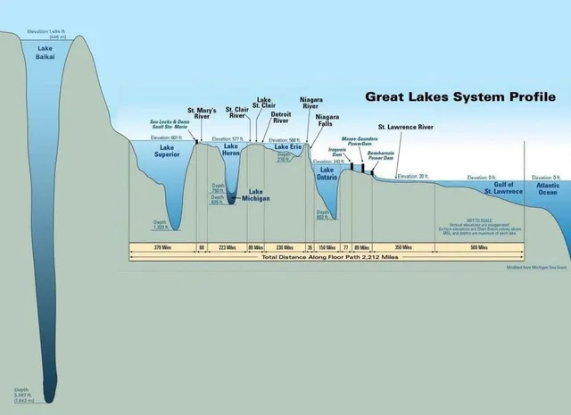 Cross-section diagram titled "Great Lakes System Profile" with a very deep, narrow Lake Baikal on the left, elevation 1,494 ft (446 m), depth 5,387 ft (1,642 m), beside the Great Lakes, labeled Superior, Huron, Michigan, Erie, Ontario, St. Lawrence River, Gulf of St. Lawrence, Atlantic Ocean.