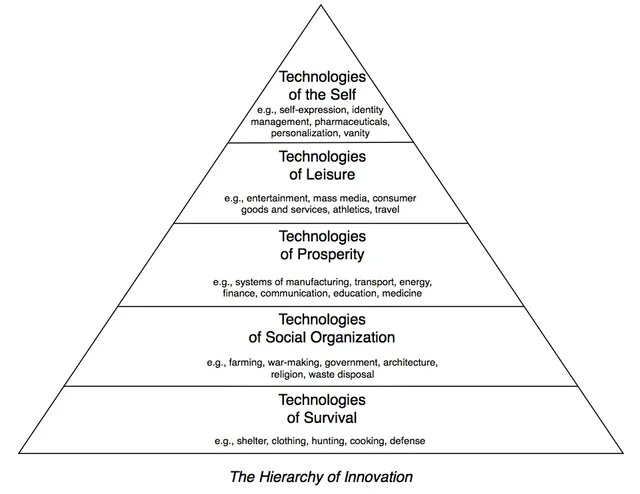 A five-level pyramid diagram titled "The Hierarchy of Innovation". Top: "Technologies of the Self" e.g., self-expression, identity management, pharmaceuticals, personalization, vanity. Next: "Technologies of Leisure" e.g., entertainment, mass media, consumer goods and services, athletics, travel. Next: "Technologies of Prosperity" e.g., systems of manufacturing, transport, energy, finance, communication, education,…