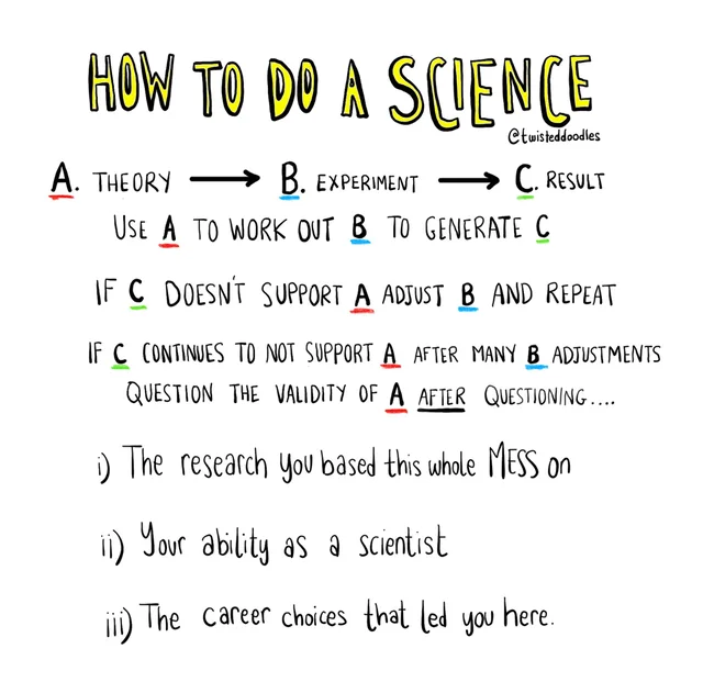 Hand-lettered infographic by @twisteddoodles titled "HOW TO DO A SCIENCE" in yellow letters. "A. THEORY" arrow "B. EXPERIMENT" arrow "C. RESULT". "USE A TO WORK OUT B TO GENERATE C". "IF C DOESN'T SUPPORT A ADJUST B AND REPEAT". "IF C CONTINUES TO NOT SUPPORT A AFTER MANY B ADJUSTMENTS QUESTION THE VALIDITY OF A AFTER QUESTIONING...." Then: "i) The research you based this whole MESS on" "ii) Your ability as a…