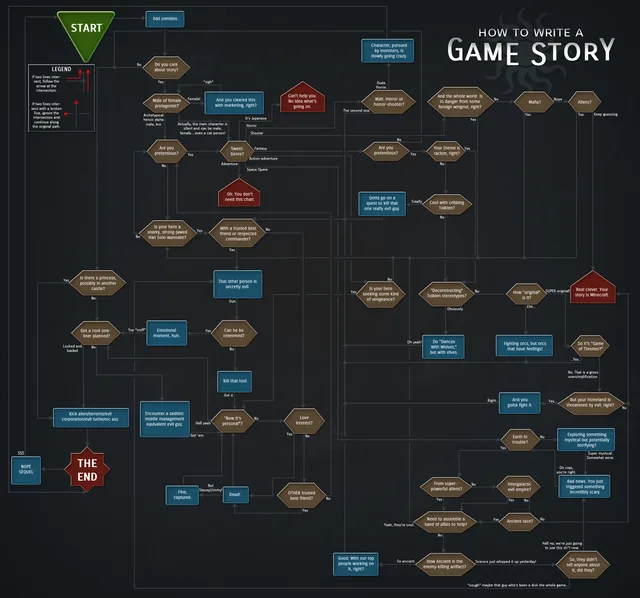 A huge dark flowchart titled "How to Write a Game Story". A green START triangle leads to "Add zombies." and "Do you care about story?", then branches through questions like "Are you pretentious?", "Sweet. Genre?", "Is there a princess, possibly in another castle?", "Aliens?", "Mafia?", and "Cool with cribbing Tolkien?". Endings include "THE END", "NOPE SEQUEL", "Oh. You don't need this chart.", and "Real clever.…