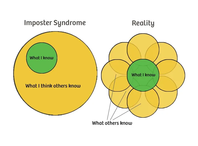 Two diagrams. Left, titled "Imposter Syndrome": a huge yellow circle labeled "What I think others know" with a small green circle inside labeled "What I know". Right, titled "Reality": a green center circle labeled "What I know" surrounded by overlapping yellow circles labeled "What others know".