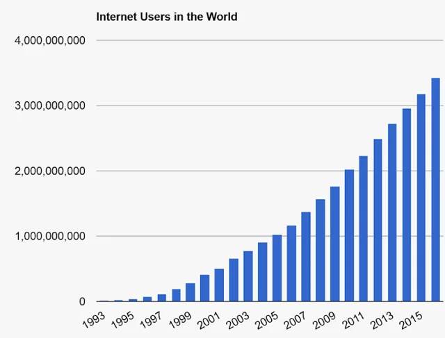 Bar chart titled "Internet Users in the World" with blue bars for each year from 1993 to 2015. The y-axis is labeled 0, 1,000,000,000, 2,000,000,000, 3,000,000,000 and 4,000,000,000. The bars start near zero in 1993 and climb to about 3.4 billion by 2015.