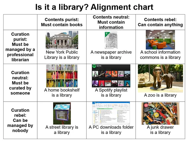 A 3x3 alignment chart titled "Is it a library? Alignment chart". Columns: "Contents purist: Must contain books", "Contents neutral: Must contain information", "Contents rebel: Can contain anything". Rows: "Curation purist: Must be managed by a professional librarian", "Curation neutral: Must be curated by someone", "Curation rebel: Can be managed by nobody". Cells with photos: "New York Public Library is a…