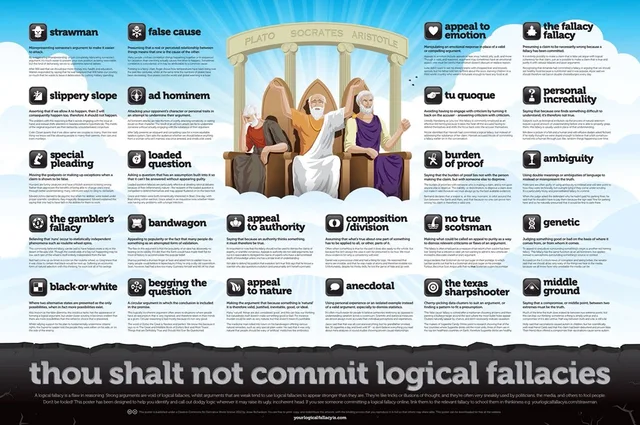 Infographic poster on a sky background with a Greek temple labeled PLATO, SOCRATES, ARISTOTLE, where three robed philosophers sit on thrones. Around it are icons for fallacies: strawman, false cause, slippery slope, ad hominem, appeal to emotion, tu quoque, burden of proof, bandwagon, black-or-white, anecdotal, and more. Banner: thou shalt not commit logical fallacies.