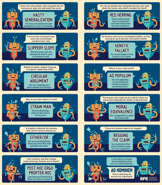 Twelve-panel comic of an orange robot making fallacious arguments about humans while a calm teal robot names each fallacy. Labels: Hasty Generalization, Red Herring, Slippery Slope, Genetic Fallacy, Circular Argument, Ad Populum, Straw Man, Moral Equivalence, Either/Or, Begging the Claim, Post Hoc Ergo Propter Hoc, Ad Hominem. Logo: Artists for Education.