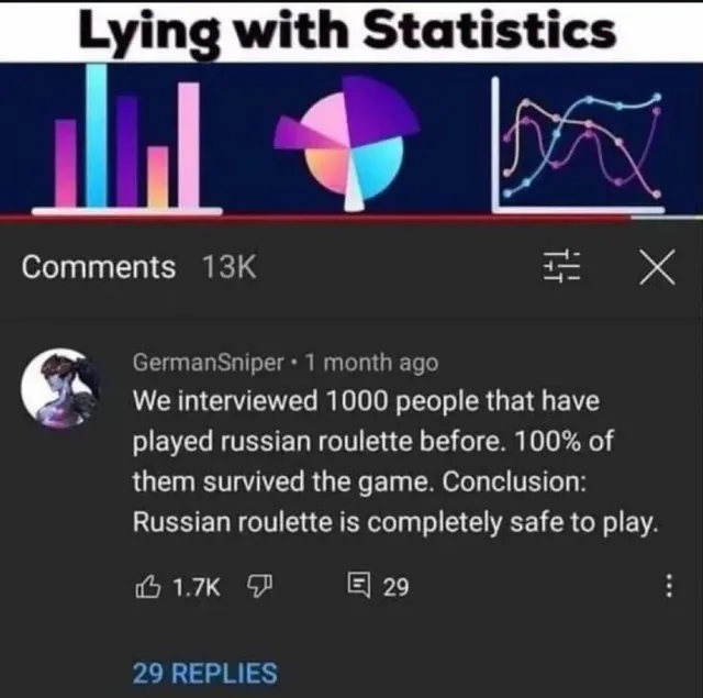 Screenshot of a YouTube video with the title "Lying with Statistics" above colorful bar, pie and line chart graphics. The comments panel shows "Comments 13K". User GermanSniper, 1 month ago, writes: "We interviewed 1000 people that have played russian roulette before. 100% of them survived the game. Conclusion: Russian roulette is completely safe to play." It has 1.7K likes and 29 replies.