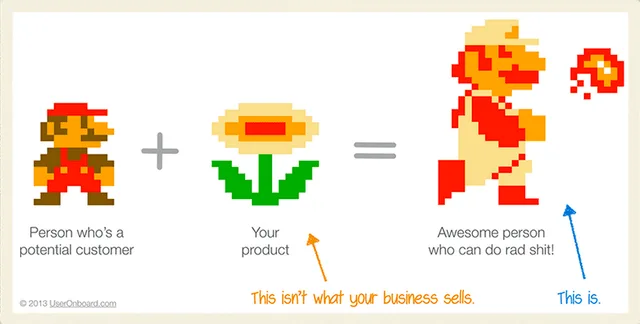 Pixel art equation. Small 8-bit Mario, labeled "Person who's a potential customer", plus a Fire Flower, labeled "Your product", equals Fire Mario throwing a fireball, labeled "Awesome person who can do rad shit!" An orange arrow from the text "This isn't what your business sells." points at the flower. A blue arrow from "This is." points at Fire Mario. Footer: "© 2013 UserOnboard.com"