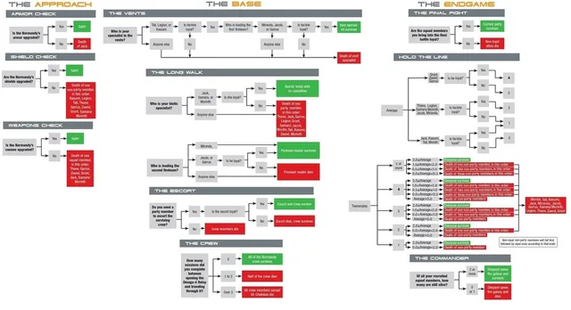 Three-column flowchart with green safe and red death outcomes. Sections: The Approach, The Base, The Endgame. Covers armor, shields, weapons, vents, long walk, escort, crew, final fight, hold the line and commander.