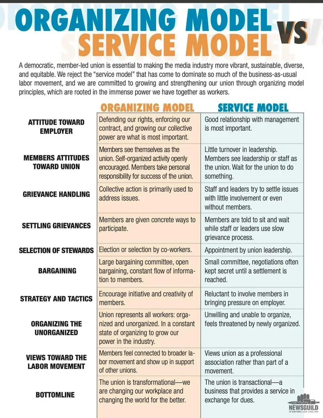 Infographic titled "ORGANIZING MODEL VS SERVICE MODEL" from The NewsGuild of New York, Local 31003, CWA. An intro paragraph says a democratic, member-led union is essential to a more vibrant, equitable media industry and rejects the "service model" in favor of organizing model principles. A two-column table compares the two models on attitude toward employer, grievance handling, bargaining, stewards, and bottomline.