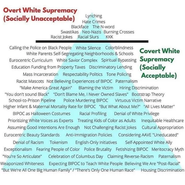 Infographic pyramid. Top, red heading: "Overt White Supremacy (Socially Unacceptable)", above a thick black line, listing: Lynching, Hate Crimes, Blackface, The N-word, Swastikas, Neo-Nazis, Burning Crosses, Racist Jokes, Racial Slurs, KKK. Below the line, green heading: "Covert White Supremacy (Socially Acceptable)" with a long list of examples, including Calling the Police on Black People, White Silence,…