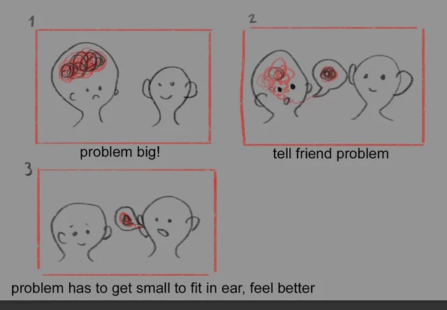 Three-panel hand-drawn comic with red frames on gray. Panel 1: a head with a tangled red scribble above a frowning face, next to a smiling friend. Caption: "problem big!" Panel 2: the scribble becomes a small bubble drifting to the friend. Caption: "tell friend problem" Panel 3: the friend listens with an open mouth and the other head smiles. Caption: "problem has to get small to fit in ear, feel better"