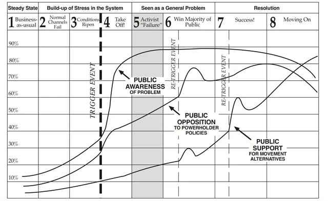 Line chart of social movement stages. Headers: Steady State; Build-up of Stress in the System; Seen as a General Problem; Resolution. Stages: 1 Business-as-usual, 2 Normal Channels Fail, 3 Conditions Ripen, 4 Take Off!, 5 Activist "Failure", 6 Win Majority of Public, 7 Success!, 8 Moving On. Three curves labeled Public Awareness of Problem, Public Opposition to Powerholder Policies, Public Support for Movement…